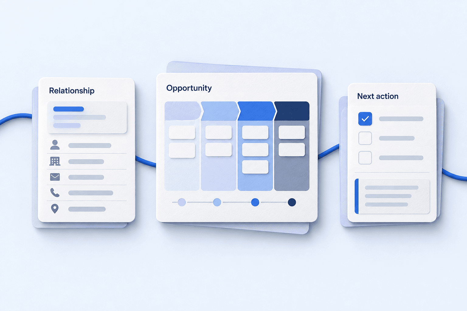 Illustrated relationship record, opportunity stages and a next-action note for a customer handoff.